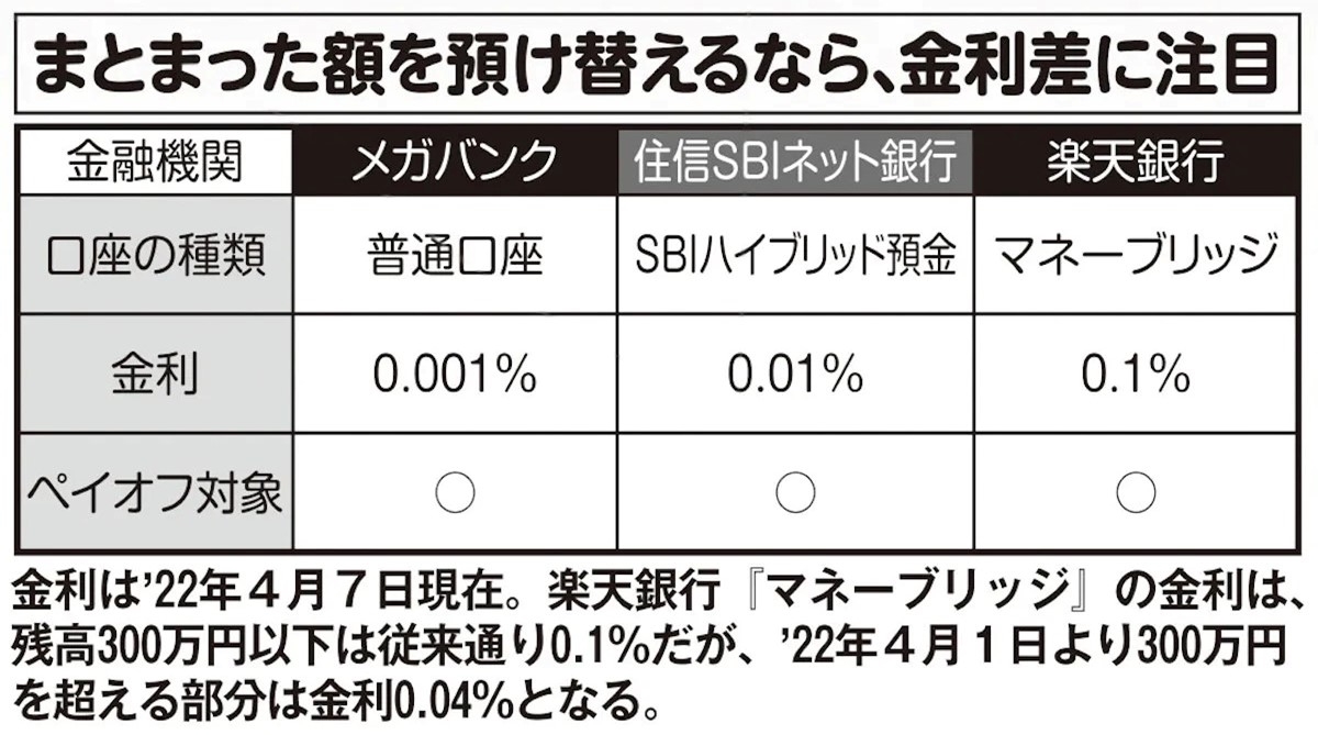 まとまった額を預け替えるなら、金利差に注目