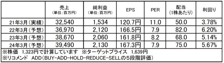 イノテック（9880）：市場平均予想（単位：百万円）