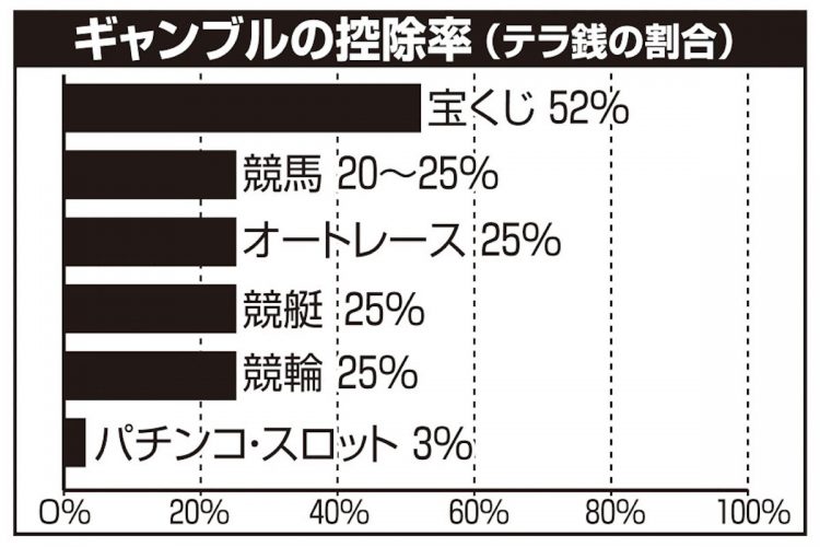 宝くじ、競馬、オートレースなど、ギャンブルの控除率