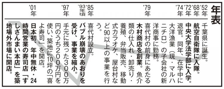 すしざんまい木村清社長の人生年表