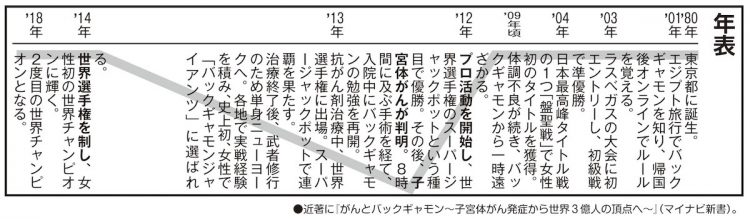 バックギャモンプレイヤー・矢澤亜希子さんの人生年表