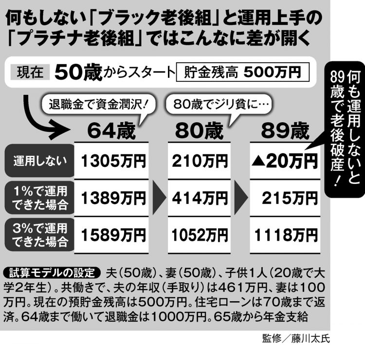 何も運用しないと老後破産のリスクも