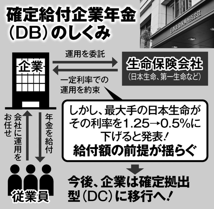 確定給付型企業年金（DB）のしくみ