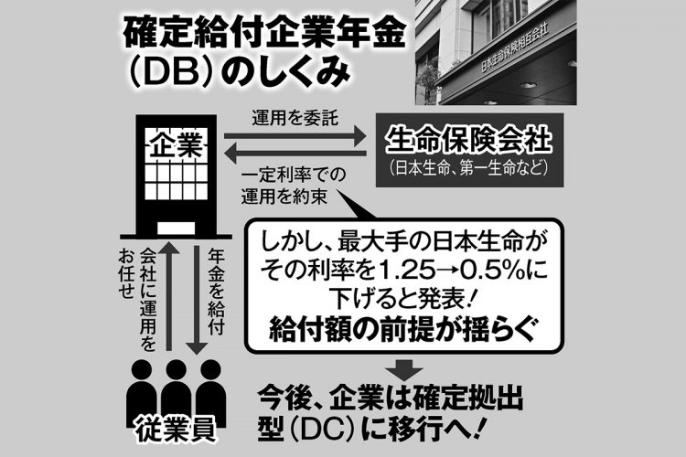 確定給付型企業年金（DB）のしくみ