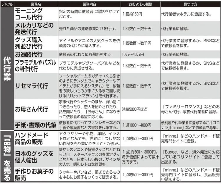 「代行業」から「商品販売」まで、まだまだ売り手市場な副業22選【2】