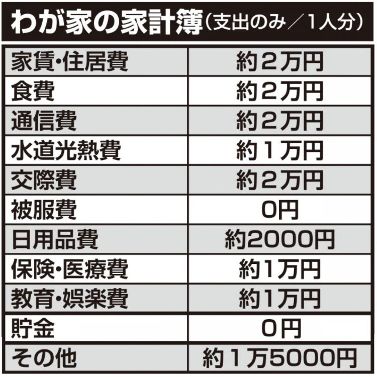 佐藤佳代さんの家計簿