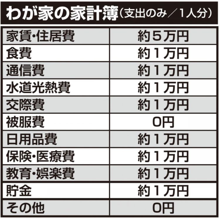 岡田弓枝さんの家計簿