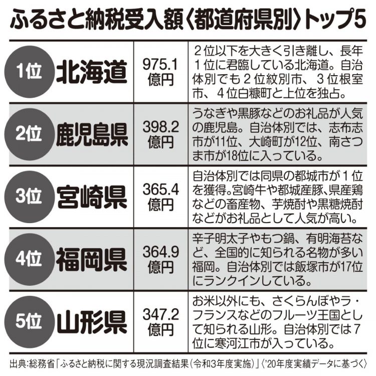 ふるさと納税受入額　都道府県別トップ5（2020年度実績データより）