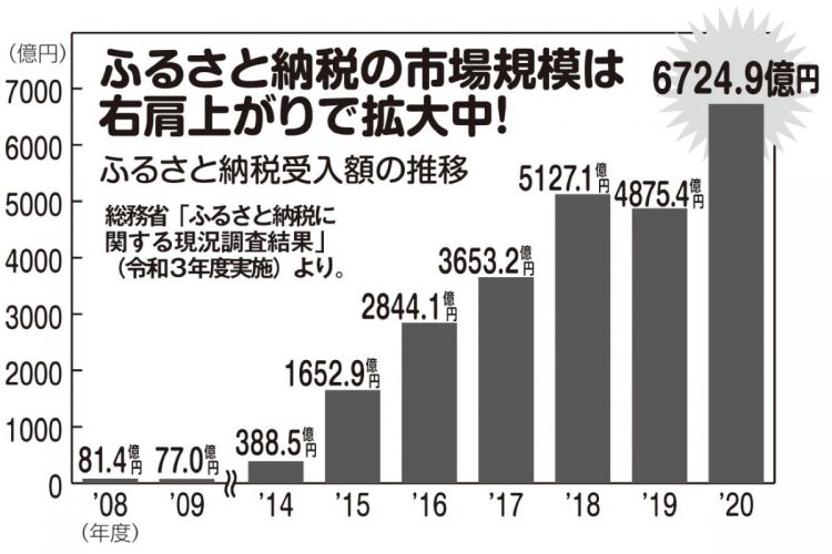 ふるさと納税の市場規模は右肩上がりで拡大中