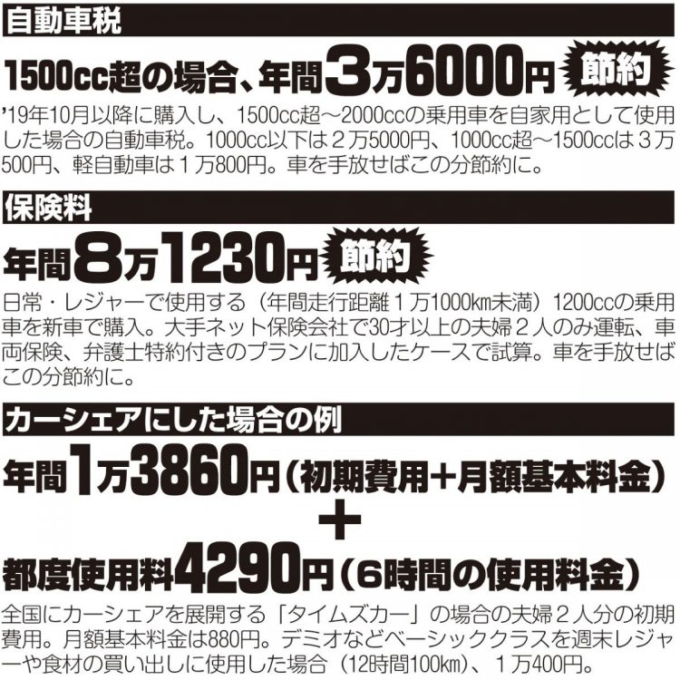 車の維持費、見直しポイント