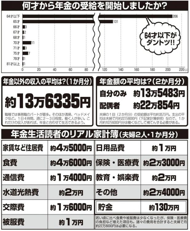 年金生活読者のリアル家計簿（『女性セブン』読者366人に調査）