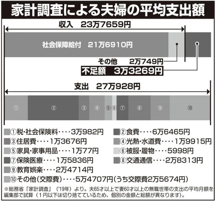 総務省「家計調査」による夫婦の老後生活の平均支出額