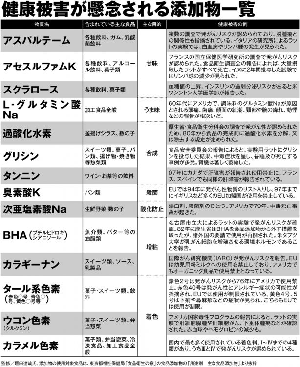 健康被害が懸念される添加物一覧【1】