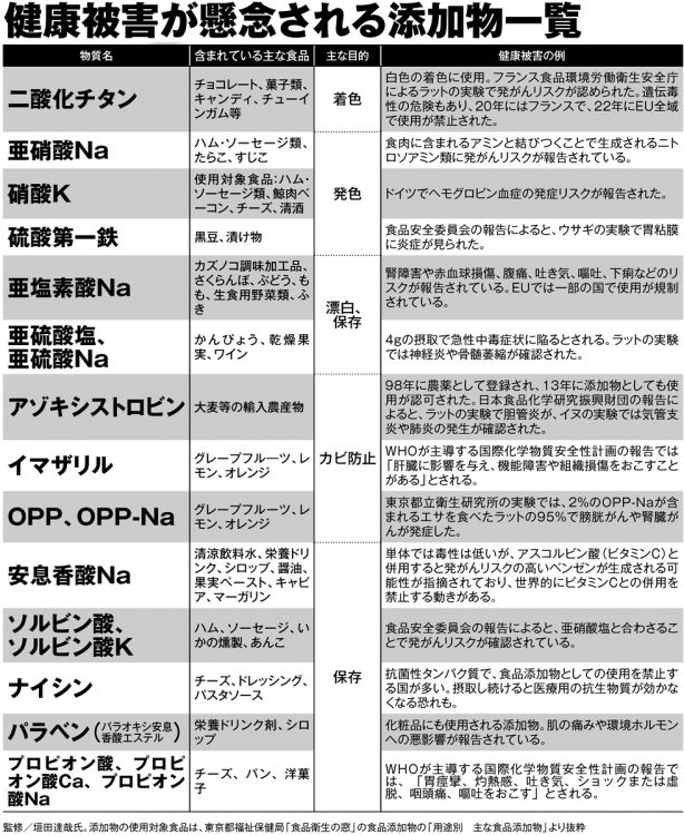 健康被害が懸念される添加物一覧【2】