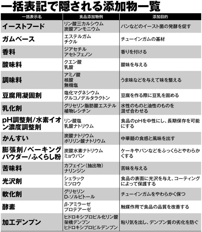 一括表記で隠される添加物一覧