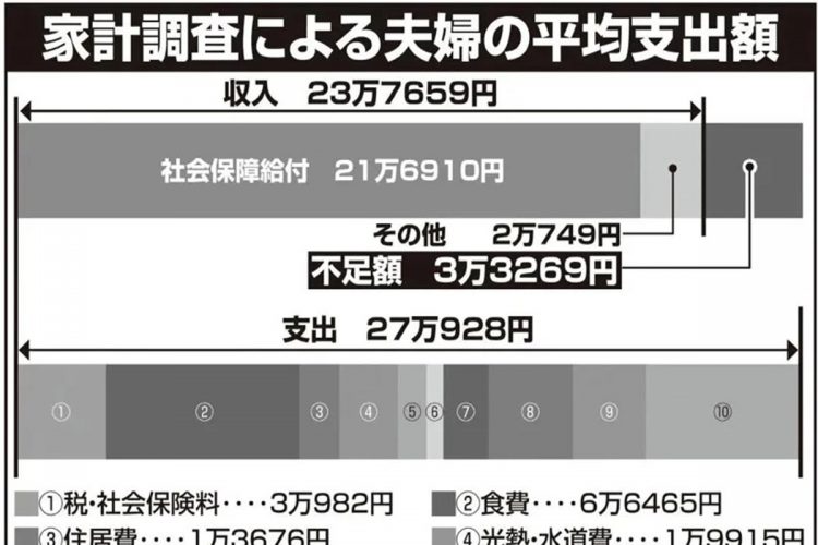 総務省「家計調査」による夫婦の老後生活の平均支出額