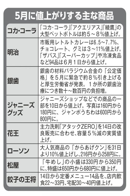 5月も食料品・日用品などが続々と値上げされているが…