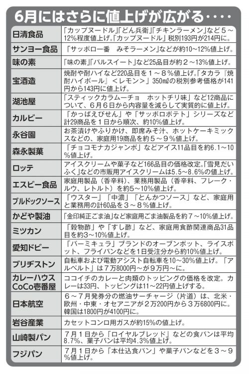 6月以降に値上がりする主な商品