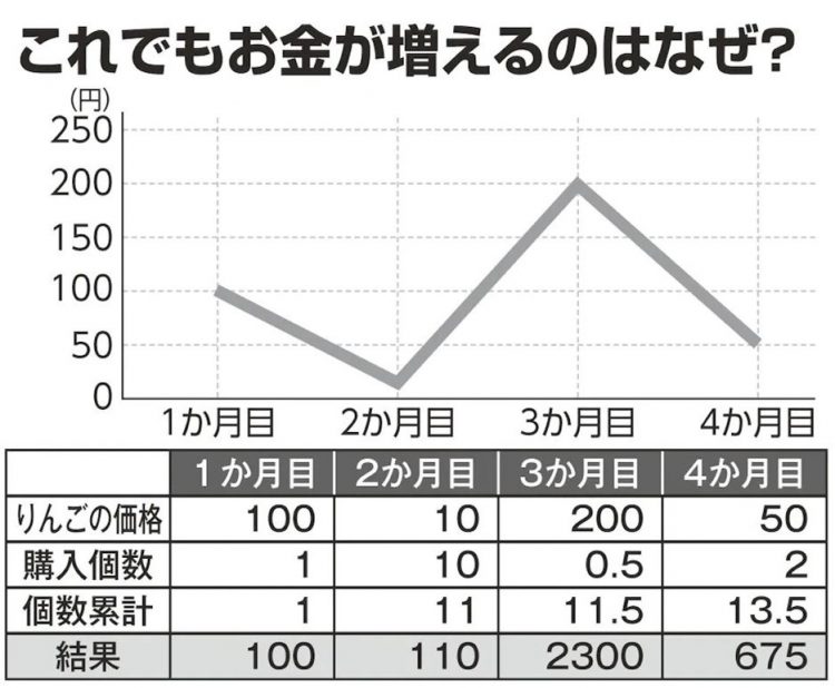 「積立投資」の効果をりんごの購入を例に解説