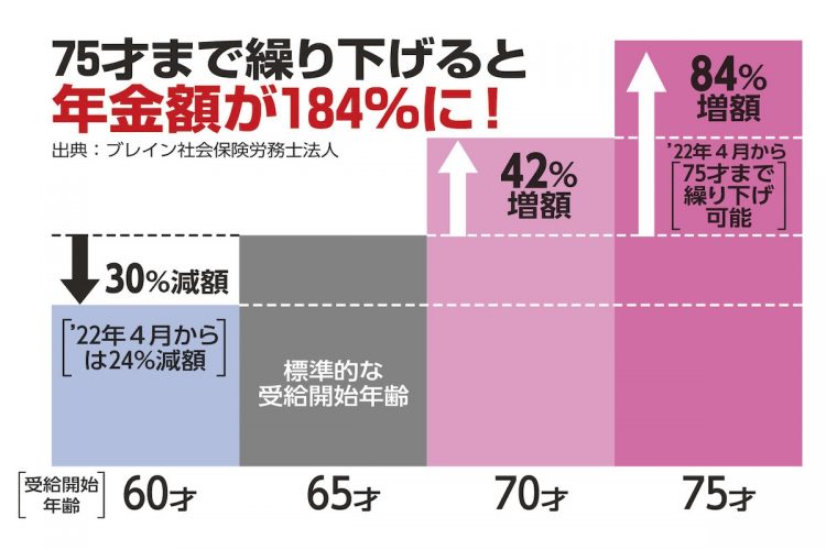 75才まで繰り下げると年金額が184％に