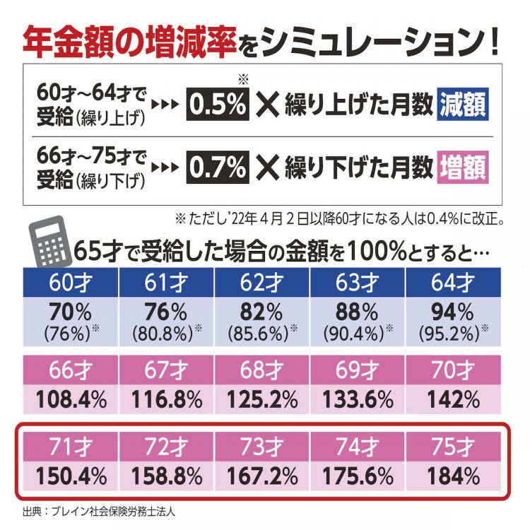 年金額の増減率をシミュレーション