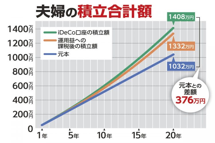 夫が月々2万3000円、妻が月々2万円をiDeCoで積み立て、年率3％で20年間運用した場合のシミュレーション