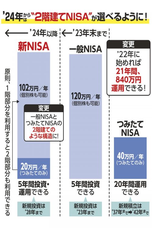 2024年からは“2階建てNISA”が選べるように