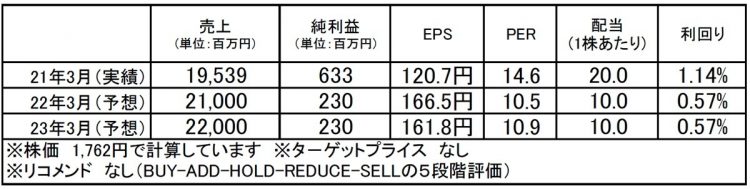 アドバネクス（5998）：市場平均予想（単位：百万円）