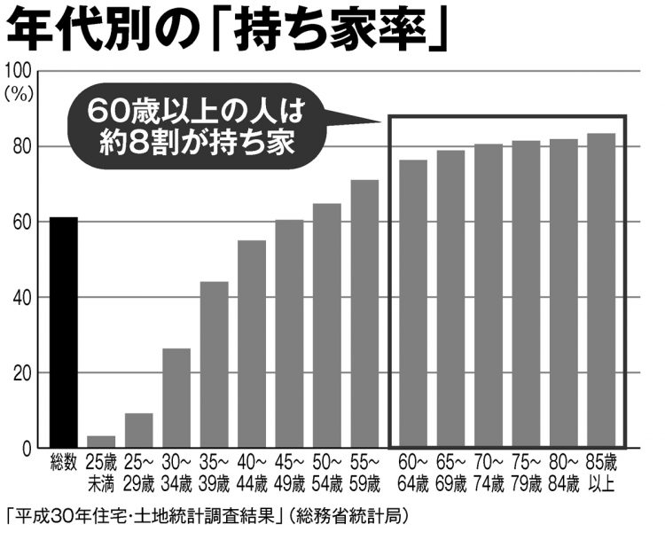 年代別の「持ち家比率」（2018年住宅・土地統計調査結果／総務省統計局）