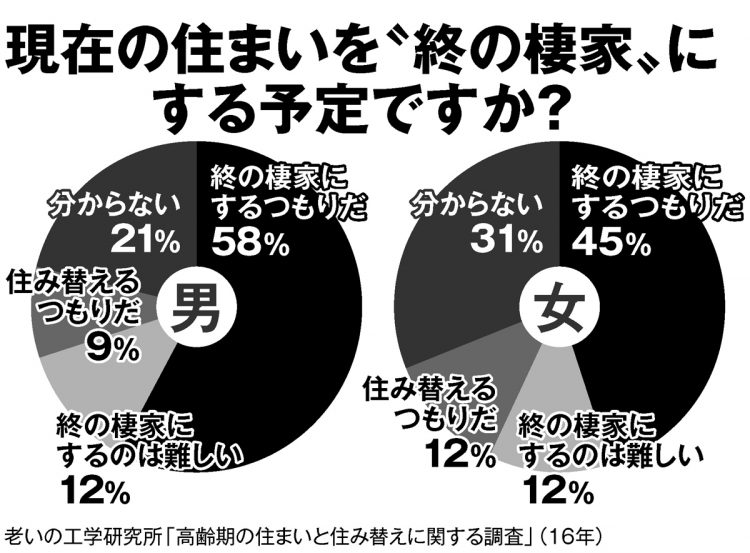 現在の住まいを“終の棲家”にする予定ですか？（2016年高齢者の住まいと住み替えに関する調査／老いの工学研究所）