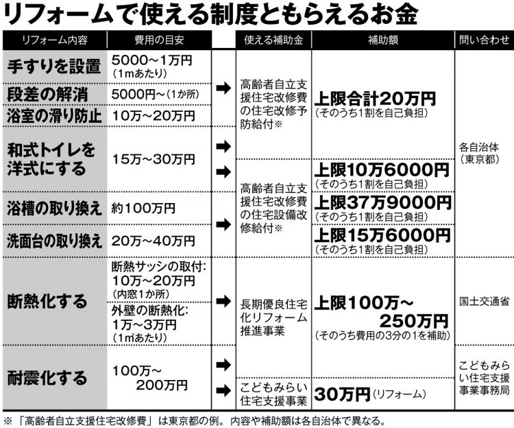 リフォームで使える制度ともらえるお金