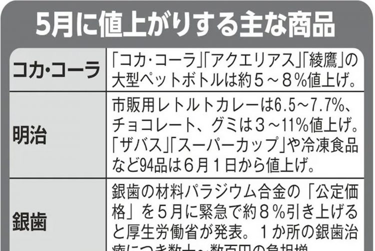 5月も食料品・日用品などが続々と値上げされているが…