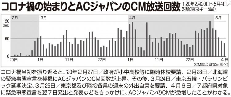 コロナ禍の始まりとACジャパンのCM放送回数