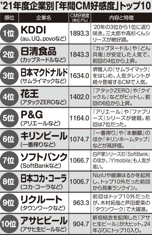 2021年度企業別「年間CM好感度」トップ10