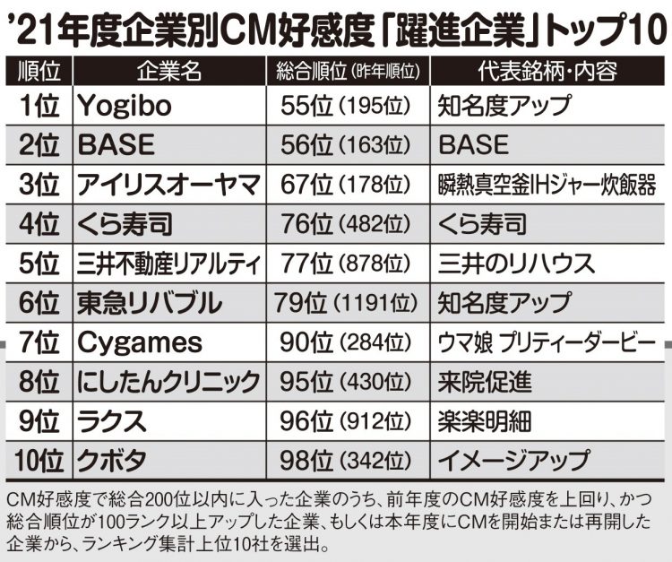 2021年度企業別CM好感度「躍進企業」トップ10