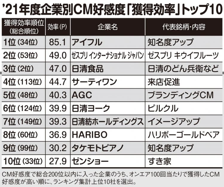 2021年度企業別CM好感度「獲得効率」トップ10