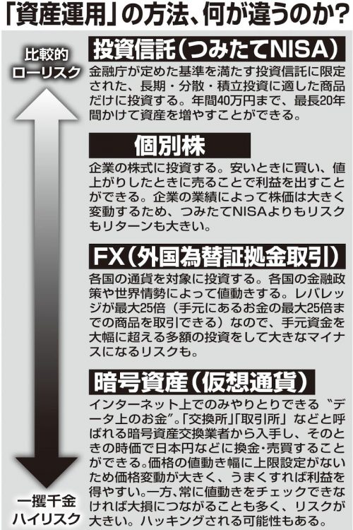 投資信託（つみたてNISA）、個別株、FX、暗号資産…、金融商品ごとのリスクをどう考えるか？ 