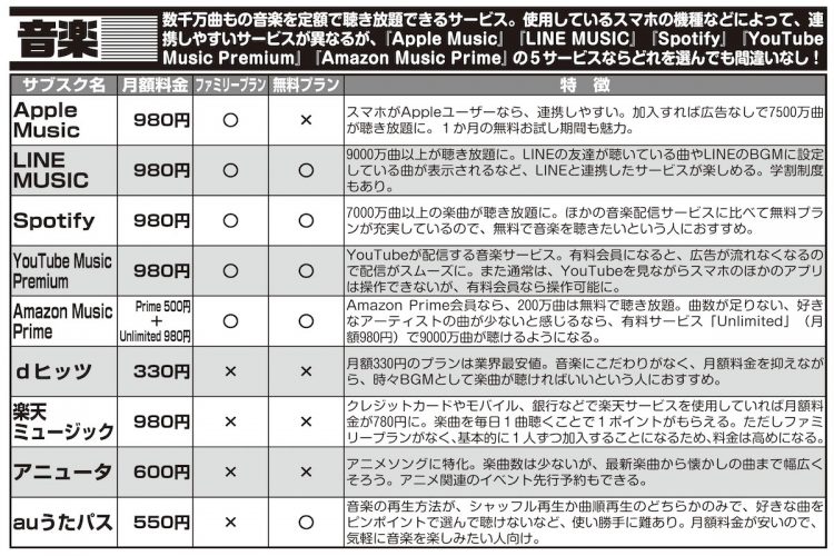 Apple Music、LINE MUSIC…他、主な音楽聴き放題サービスの比較