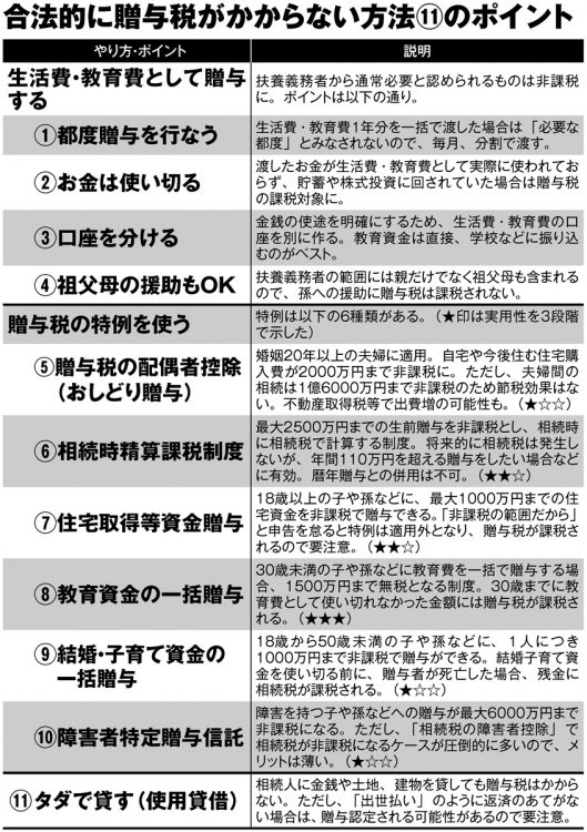 合法的に贈与税がかからない方法11のポイント