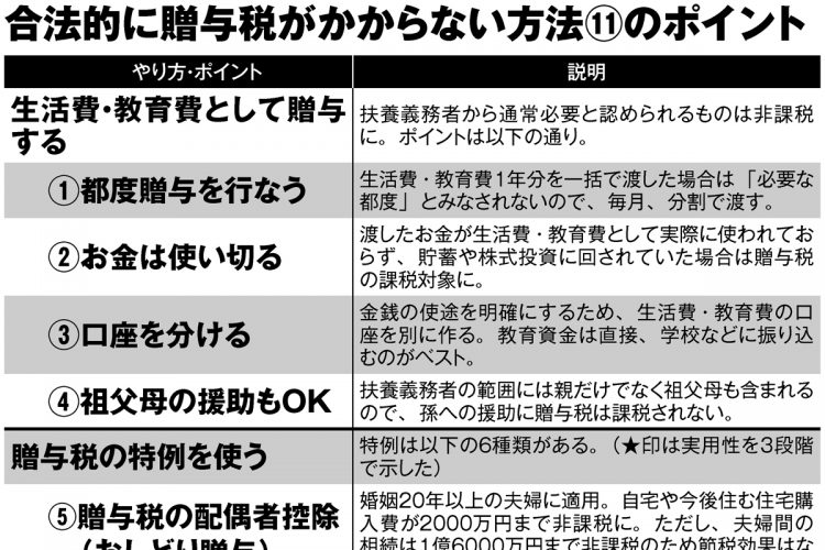 合法的に贈与税がかからない方法11のポイント