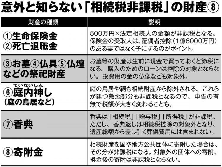 意外と知らない「相続税非課税」の財産8（週刊ポスト2022年6月3日号）