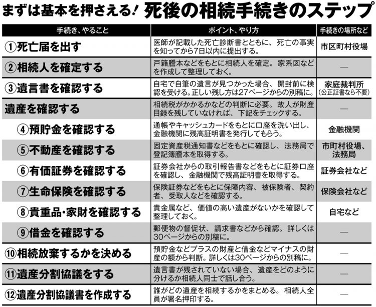 まずは基本を押さえる！死後の相続手続きのステップ（1～12）