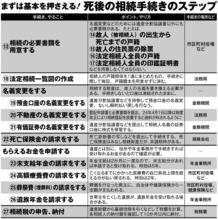 まずは基本を押さえる！死後の相続手続きのステップ（13～27）