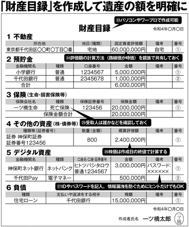 「財産目録」を作成して遺産の額を明確に