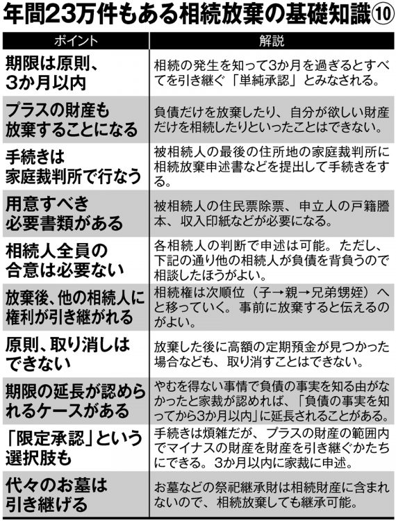 「期限は原則、3か月以内」ほか、相続放棄の基礎知識10