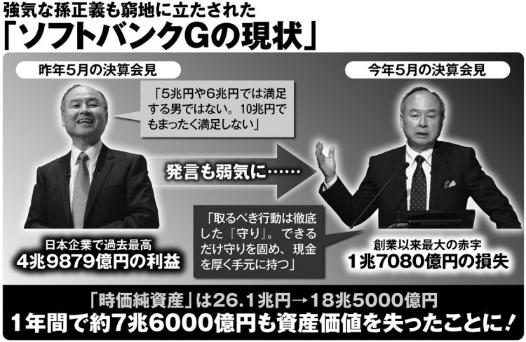 1年間で約7兆6000億円の資産価値を失ったソフトバンクグループ