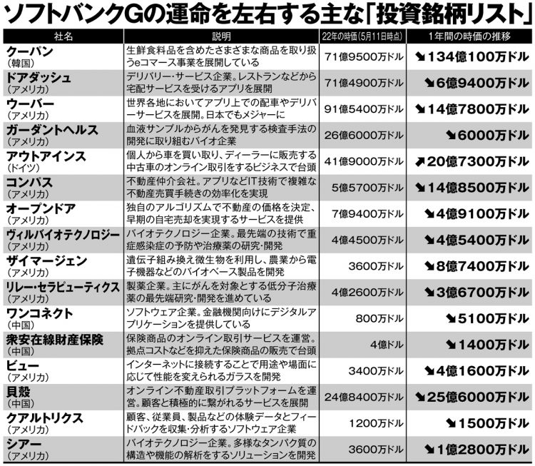 ソフトバンクグループの運命を左右する主な「投資銘柄リスト」