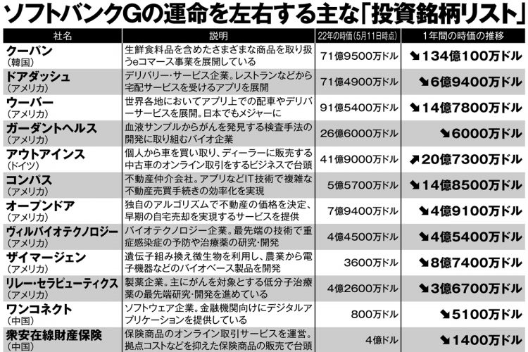 ソフトバンクグループの運命を左右する主な「投資銘柄リスト」