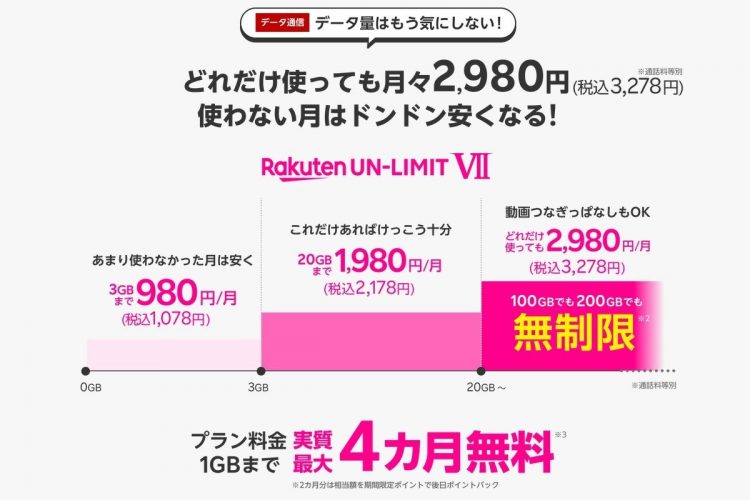 新料金プラン「Rakuten UN-LIMIT VII」では3GB以下で1078円（価格は税込み）、20GB以下で2178円、20GBを超えた場合は3278円となる（公式サイトより）