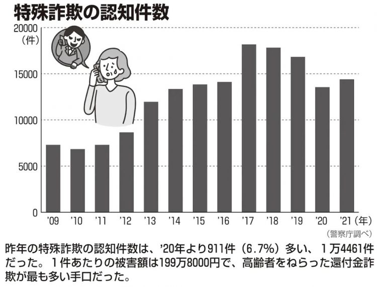 特殊詐欺の認知件数の推移